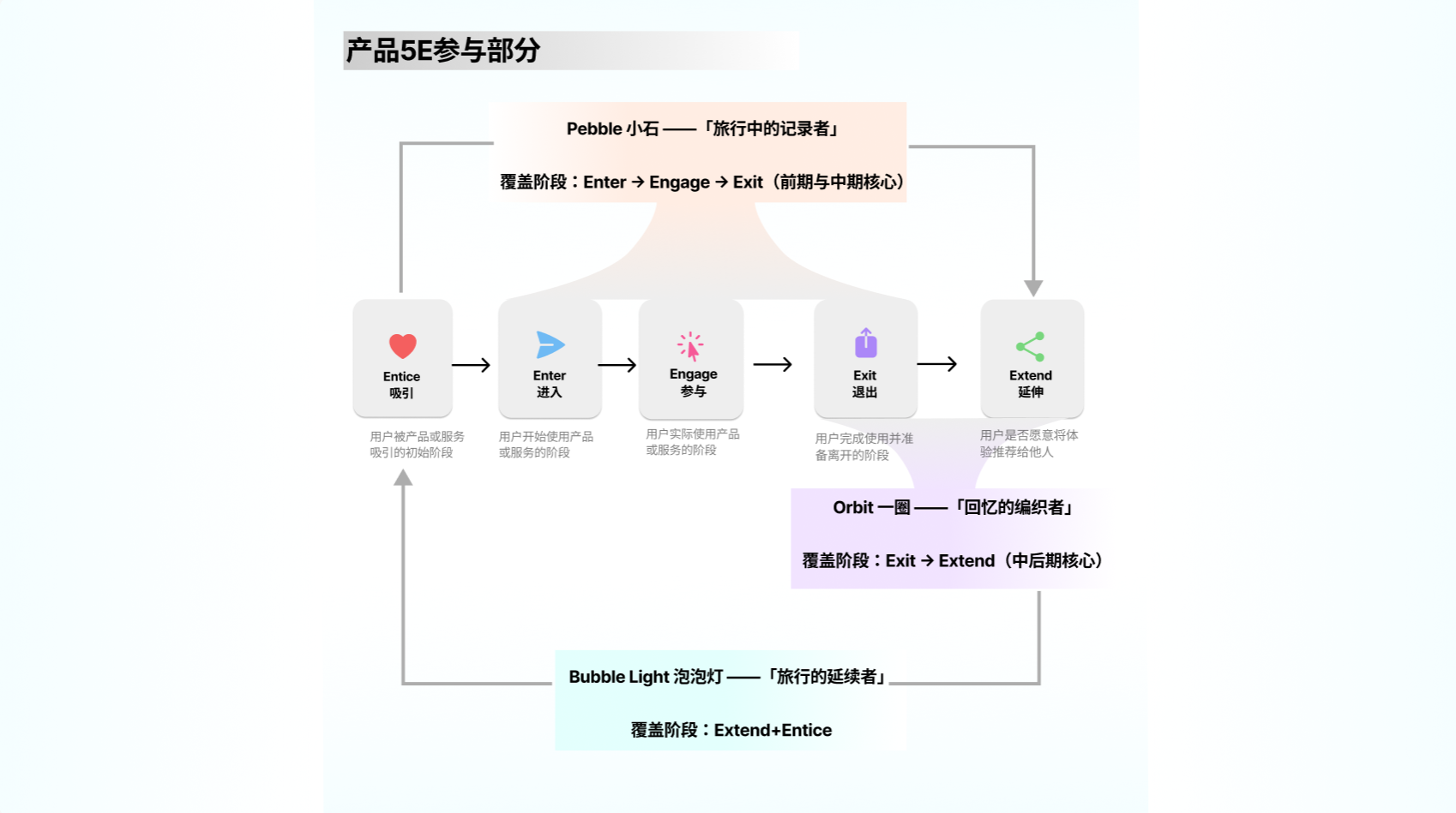 Orbit 时环从 5E 调研到系统落地的过程